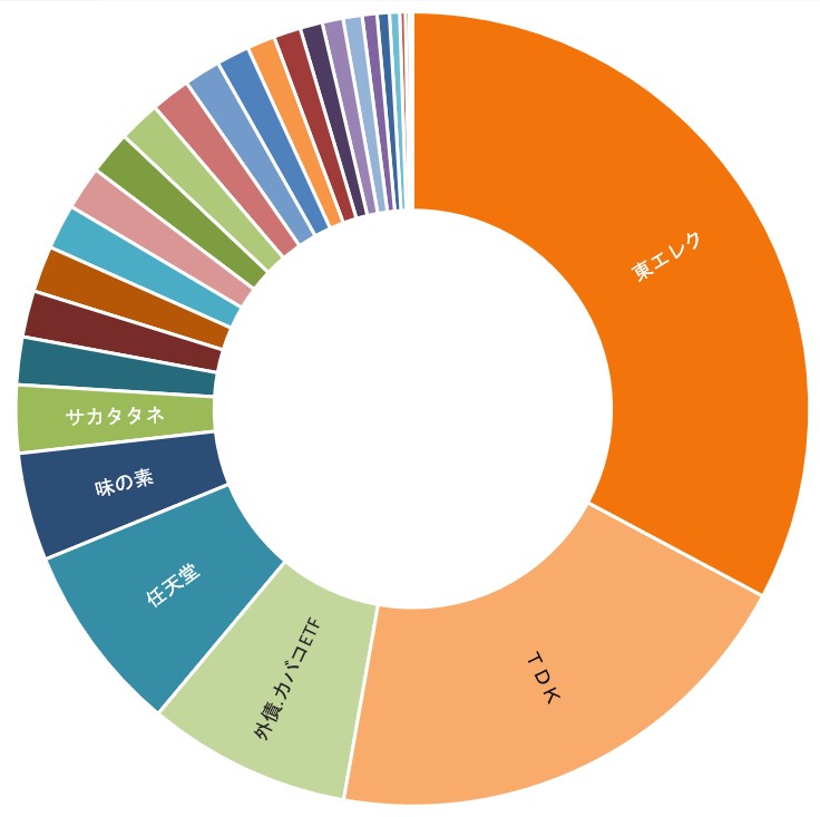 ポートフォリオ